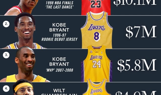2025年5月球衣拍卖价值排行榜前五：乔丹＆科比各占两席