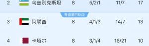 18强赛A组形势：伊朗提前两轮晋级 乌兹下轮不败即晋级 朝鲜出局