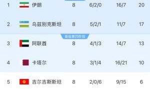 18强赛A组形势：伊朗提前两轮晋级 乌兹下轮不败即晋级 朝鲜出局